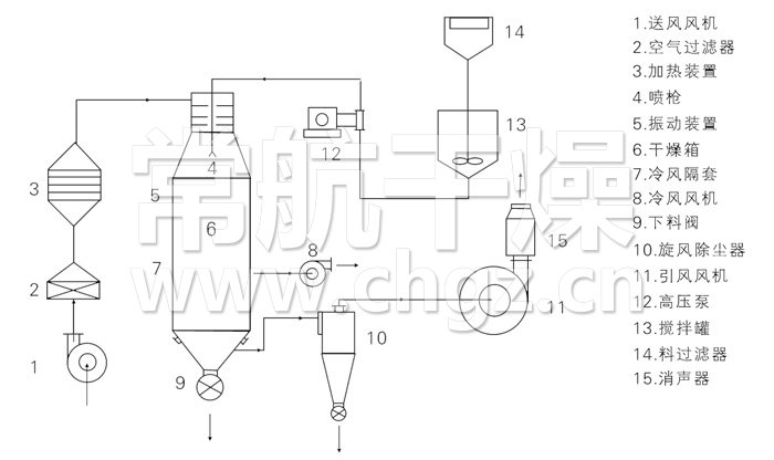 压力式喷雾干燥机结构示意图