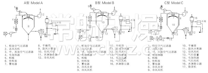 中药浸膏喷雾干燥机结构示意图